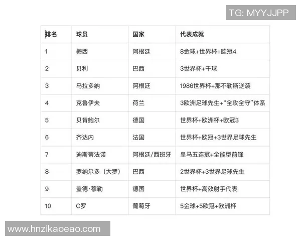 足球史上九大传奇球星榜单全揭秘 从梅西到C罗你最爱谁